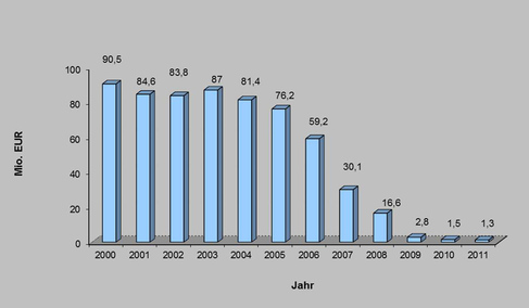 Haushalt 2013 - Verschuldung Entwicklung Grafik